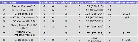 Damen_Landesliga_Wien-20141224